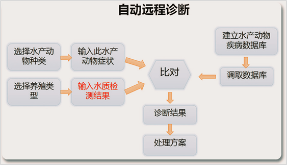 真理养殖病害防控基因检测早期预警系统平台(图1)